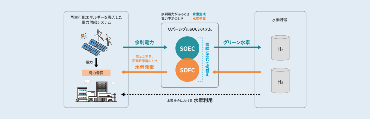 リバーシブルSOCシステムとは