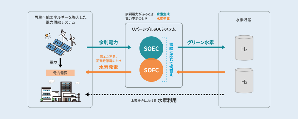 リバーシブルSOCシステムとは