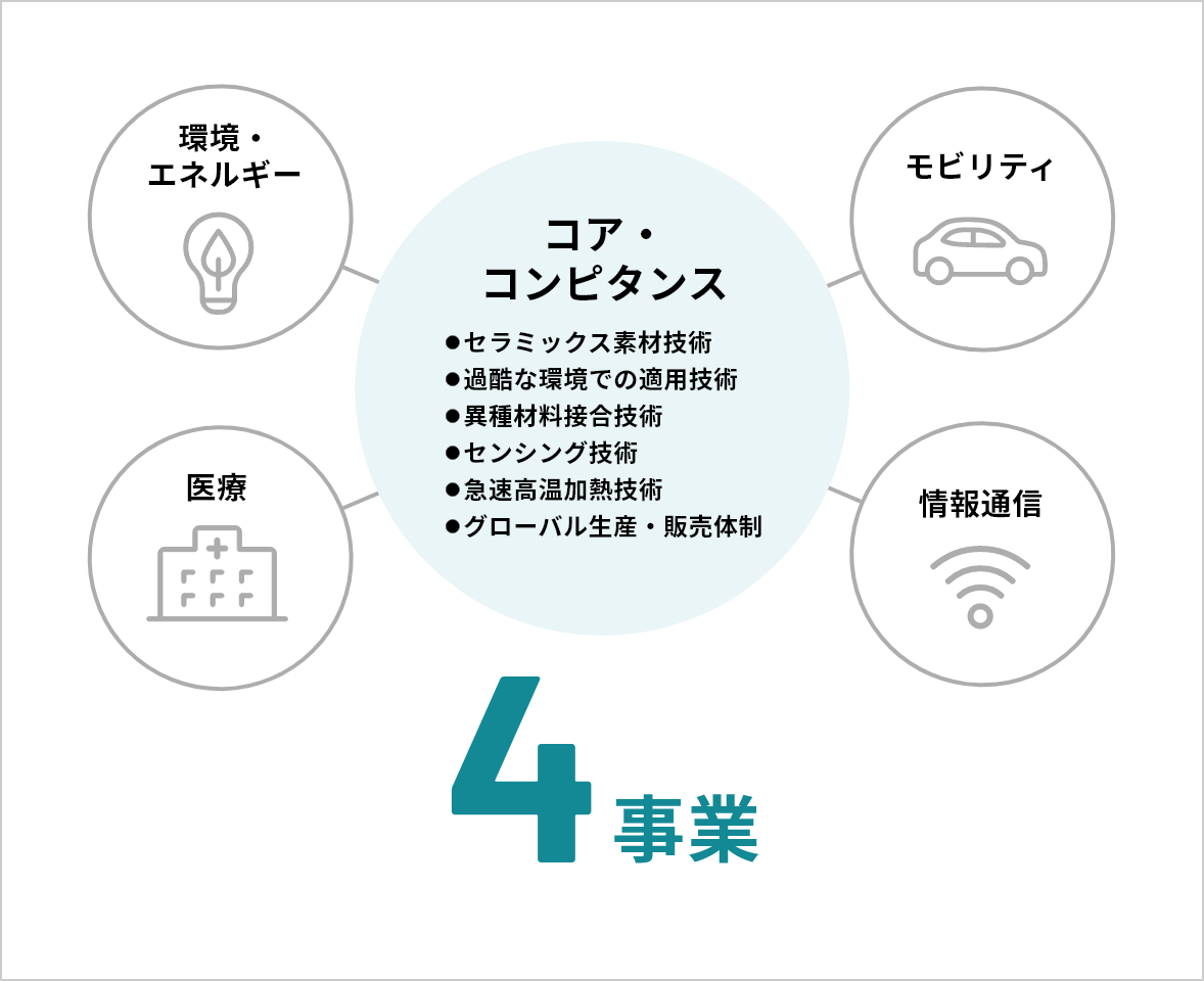 事業領域