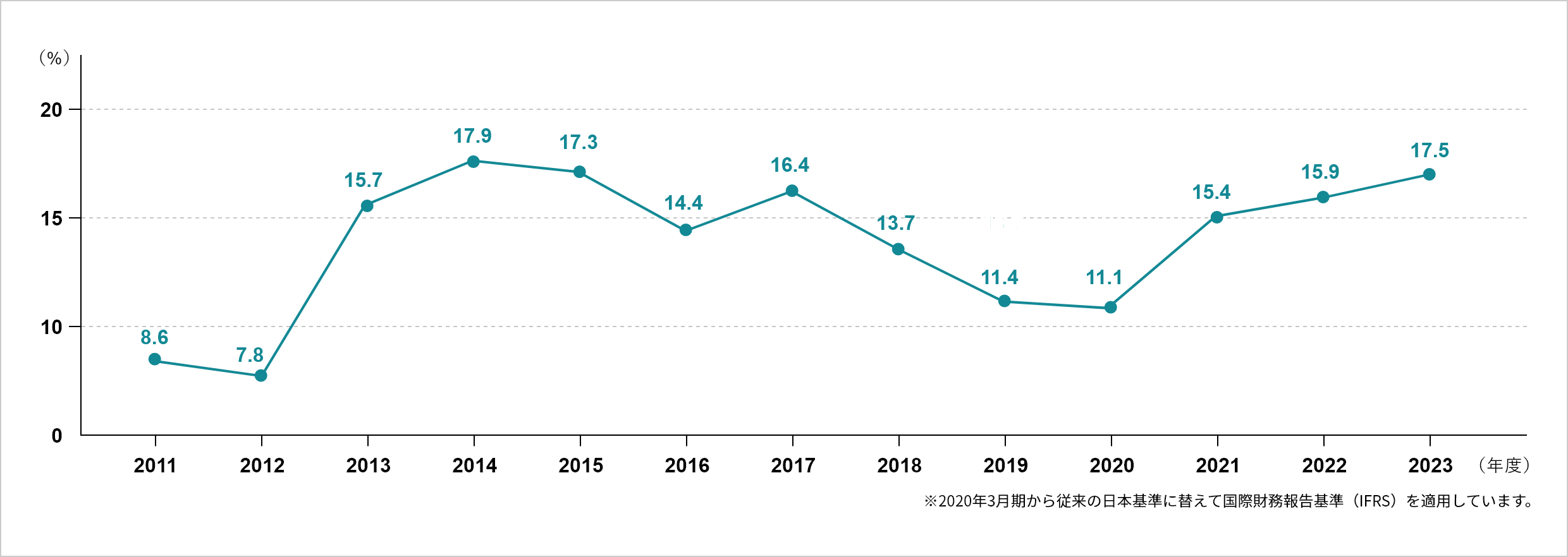 連結営業利益率