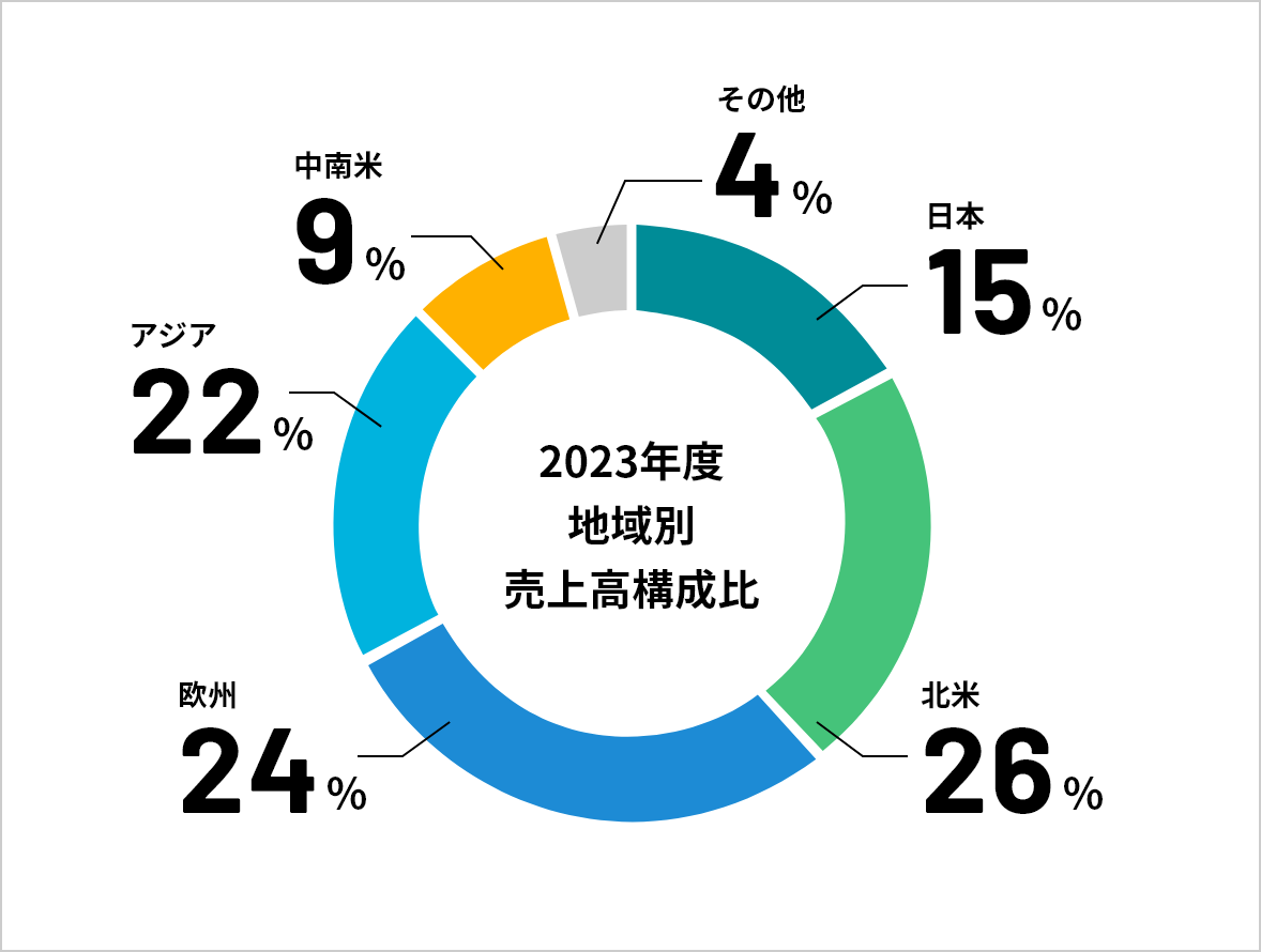 地域別売上高構成比