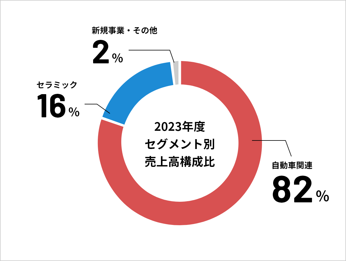 セグメント別売上高構成比