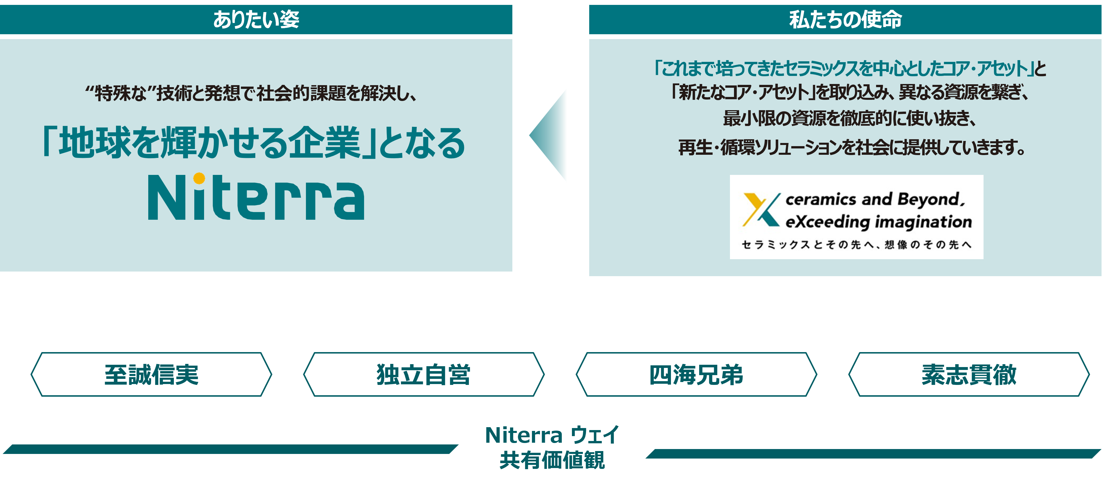 2040 ありたい姿、使命、Niterraウェイ 共有価値観