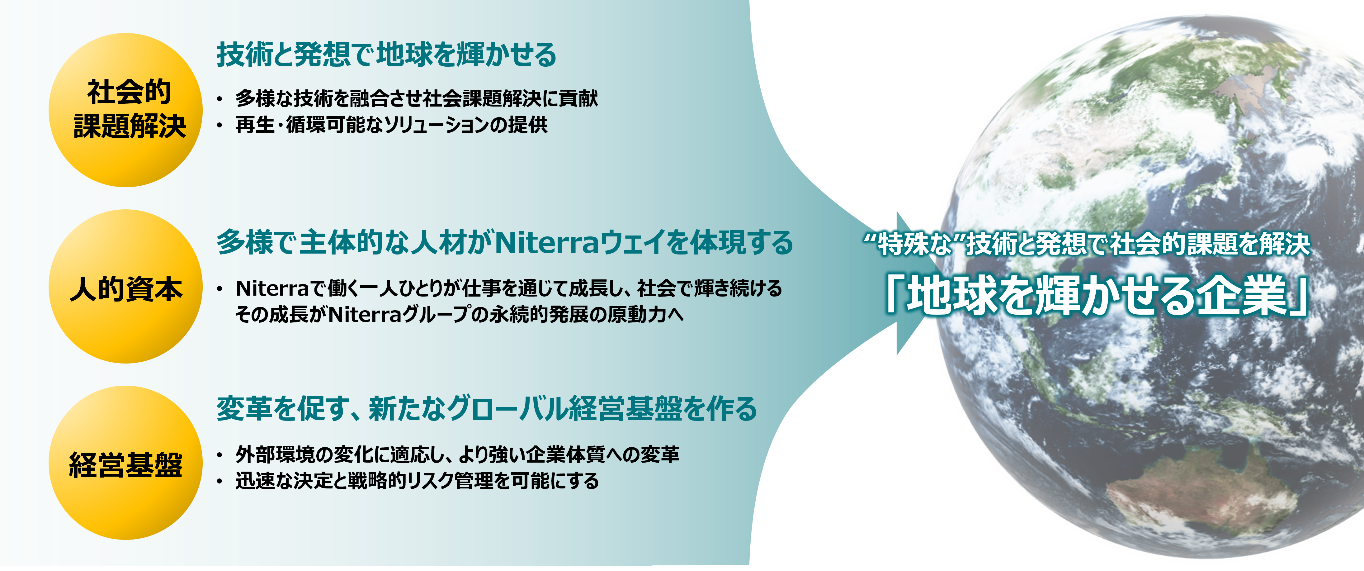 優先的に取り組む経営課題