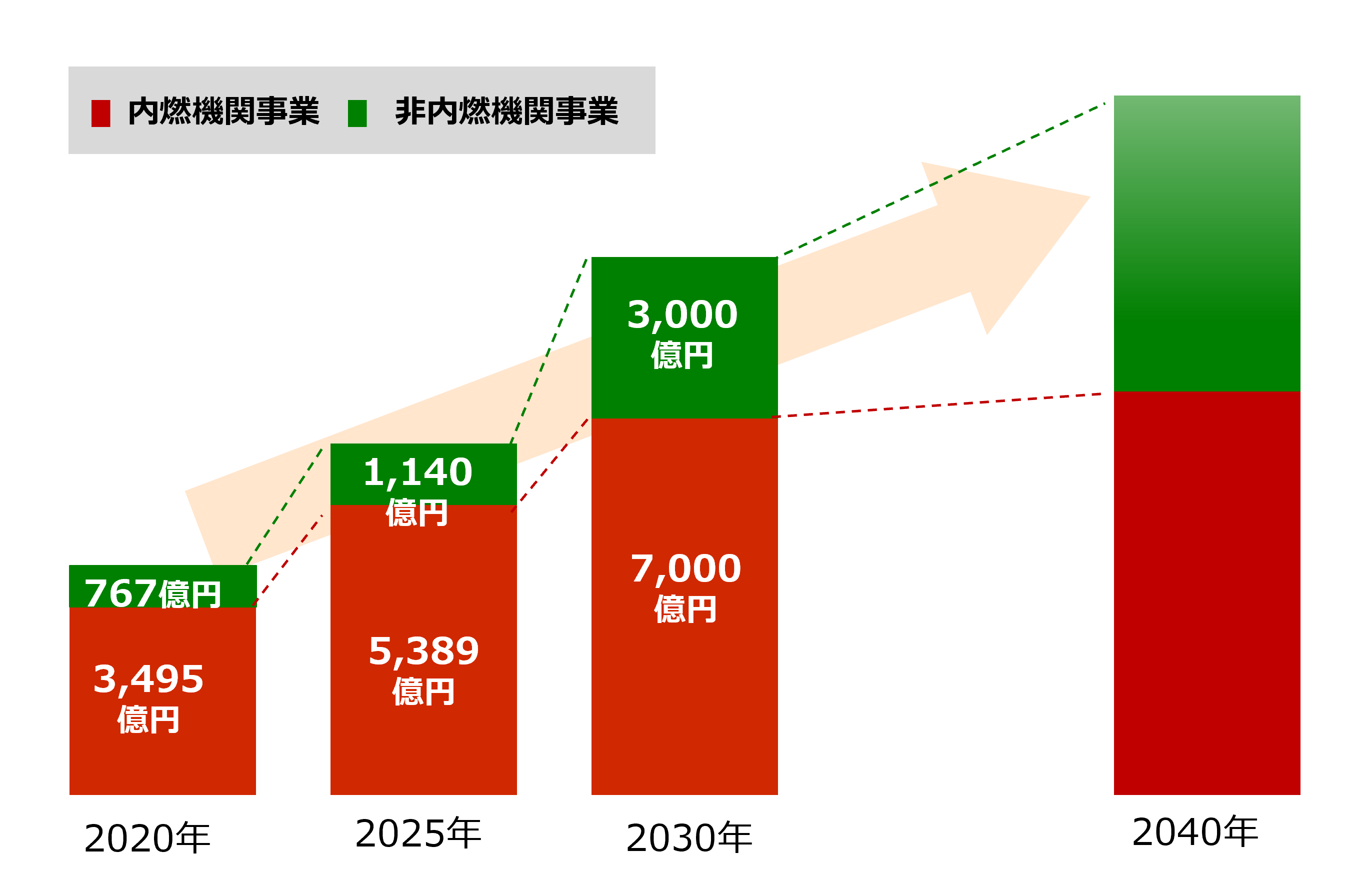 事業ポートフォリオの目指す姿