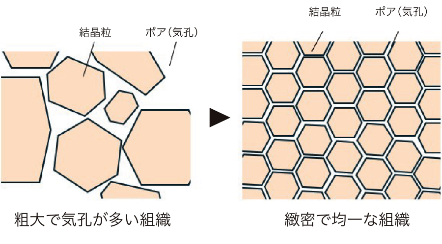 微細組織制御技術