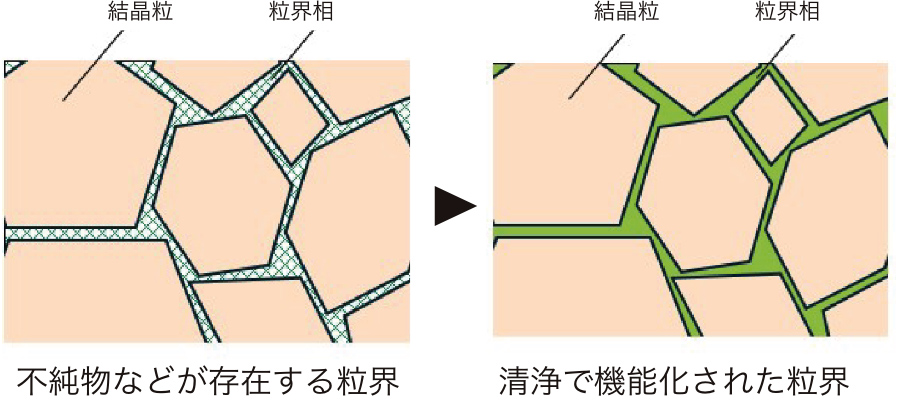 界面・表面制御技術（粒界制御）