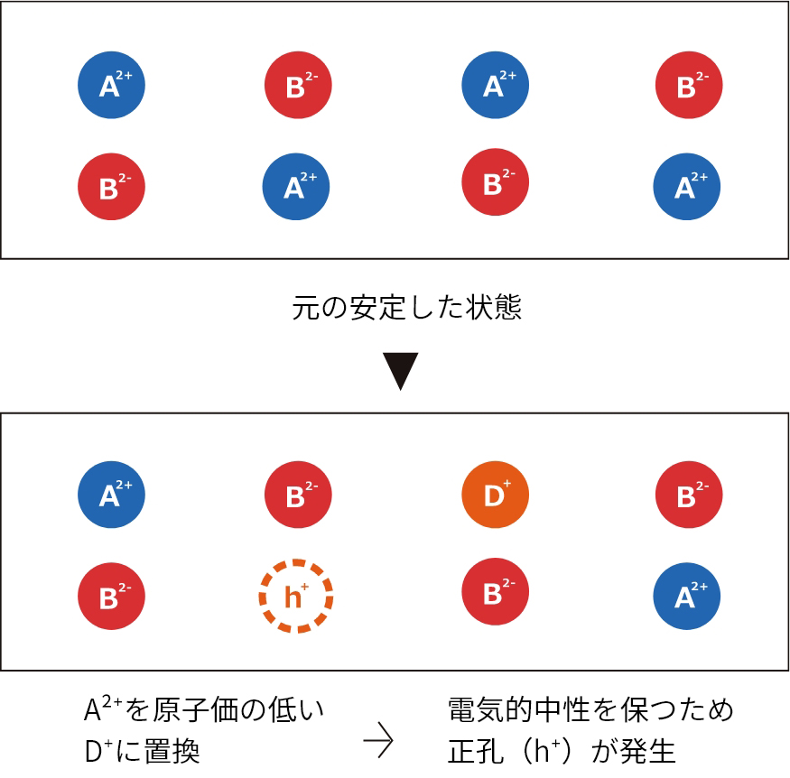 原子価制御技術