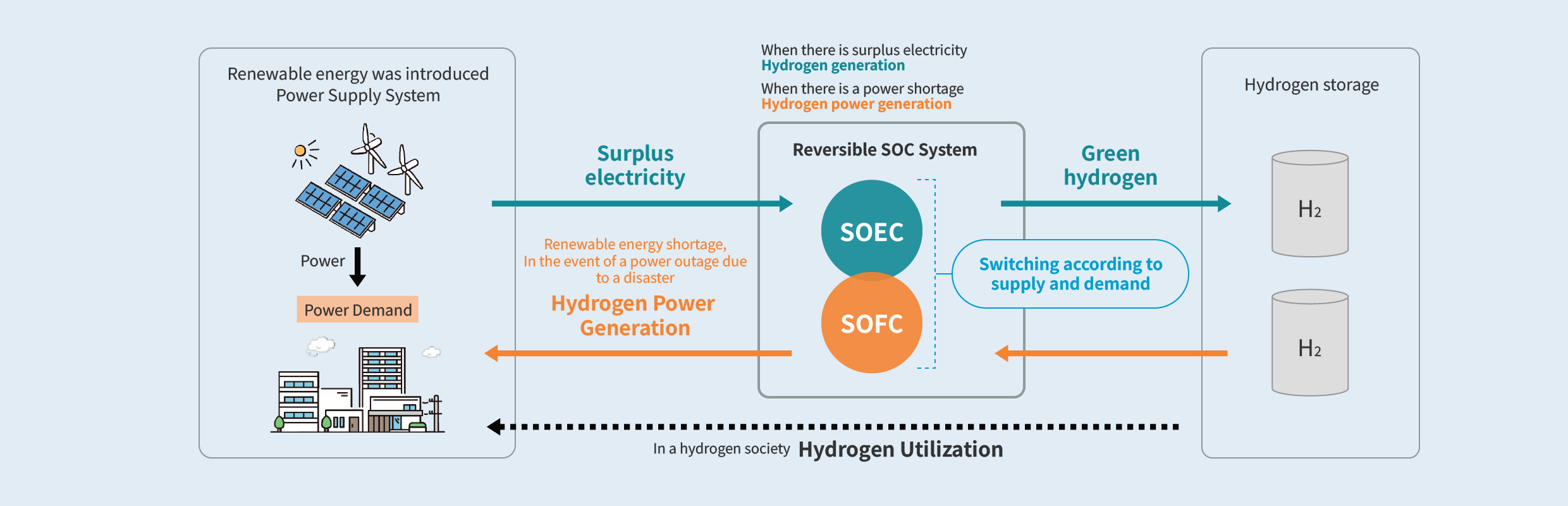 What is a reversible SOC system?