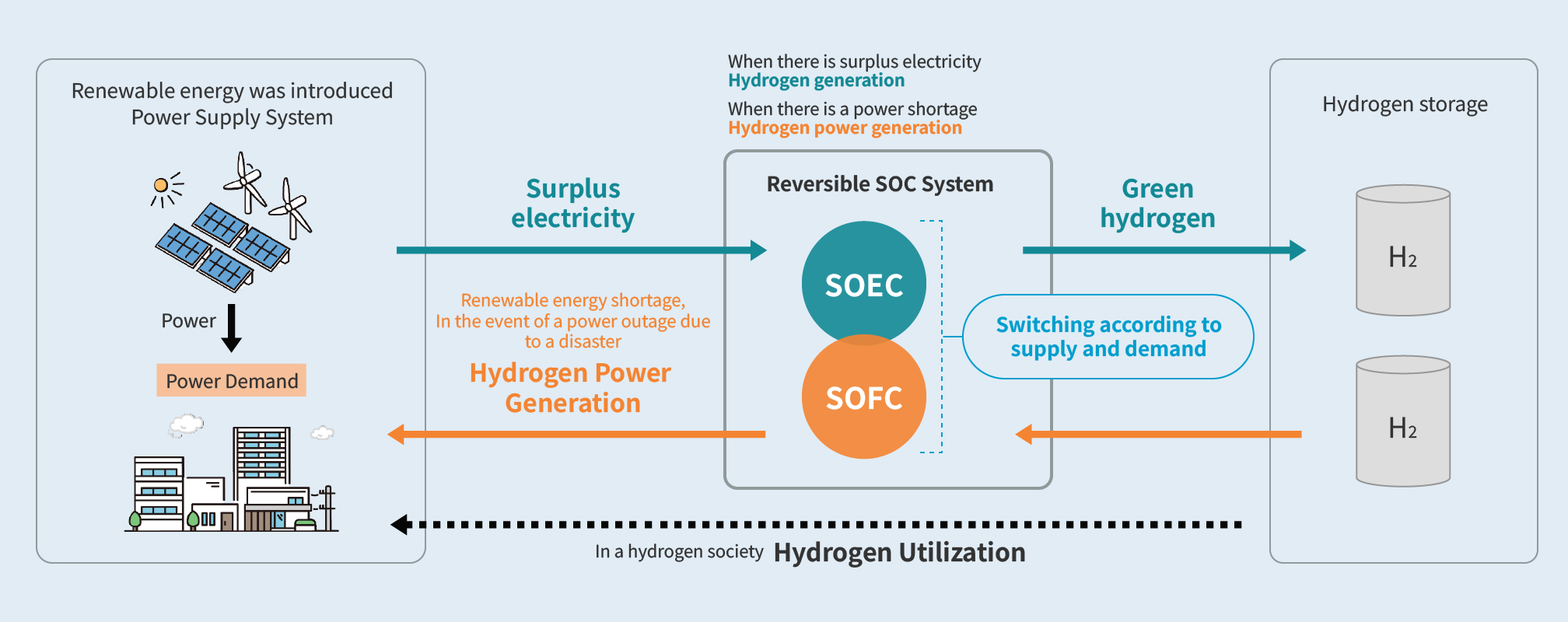 What is a reversible SOC system?