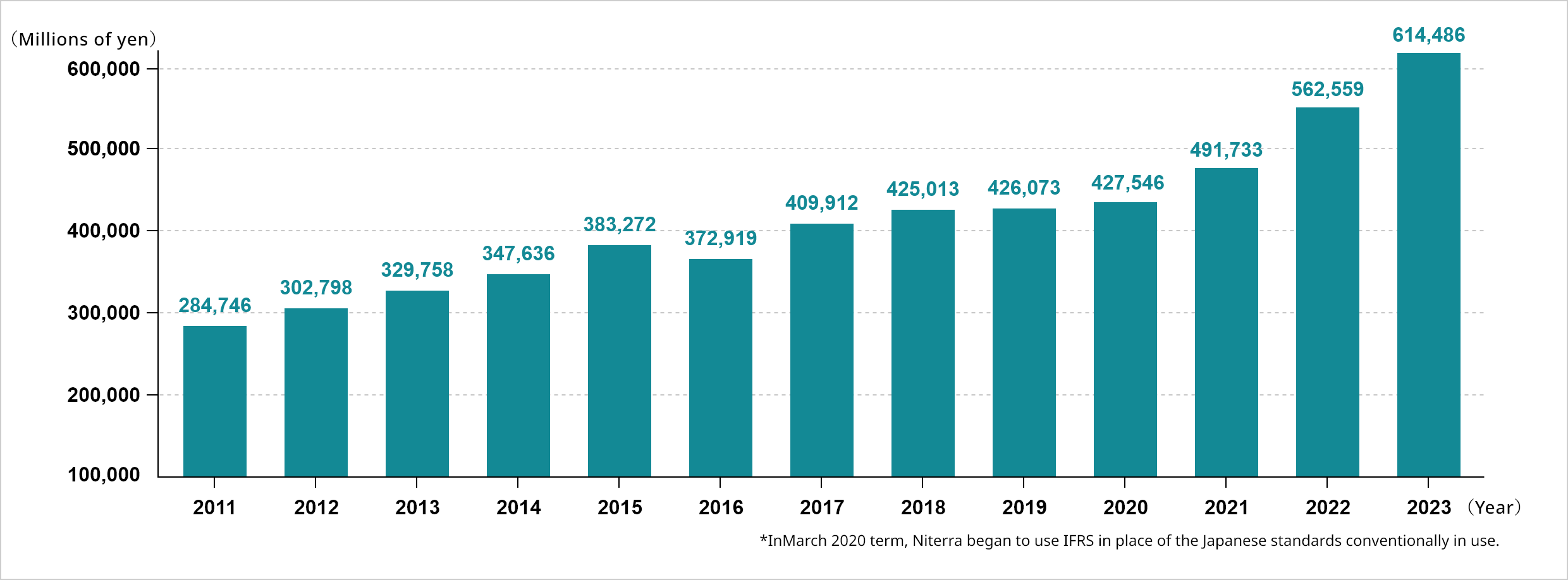 Consolidated sales revenue