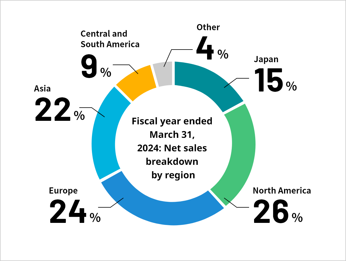 Net sales breakdown by region