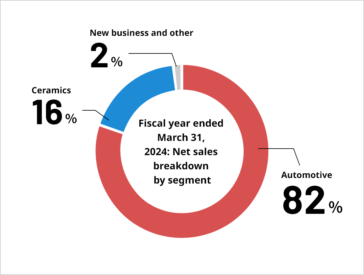 Net sales breakdown by segment