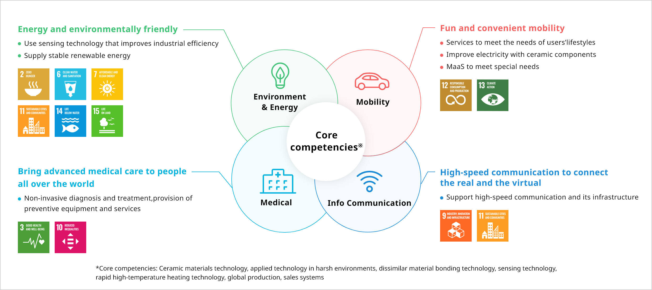 Energy and environmentally friendly /Bring advanced medical care to people all over the world / High-speed communication to connect the real and the virtual