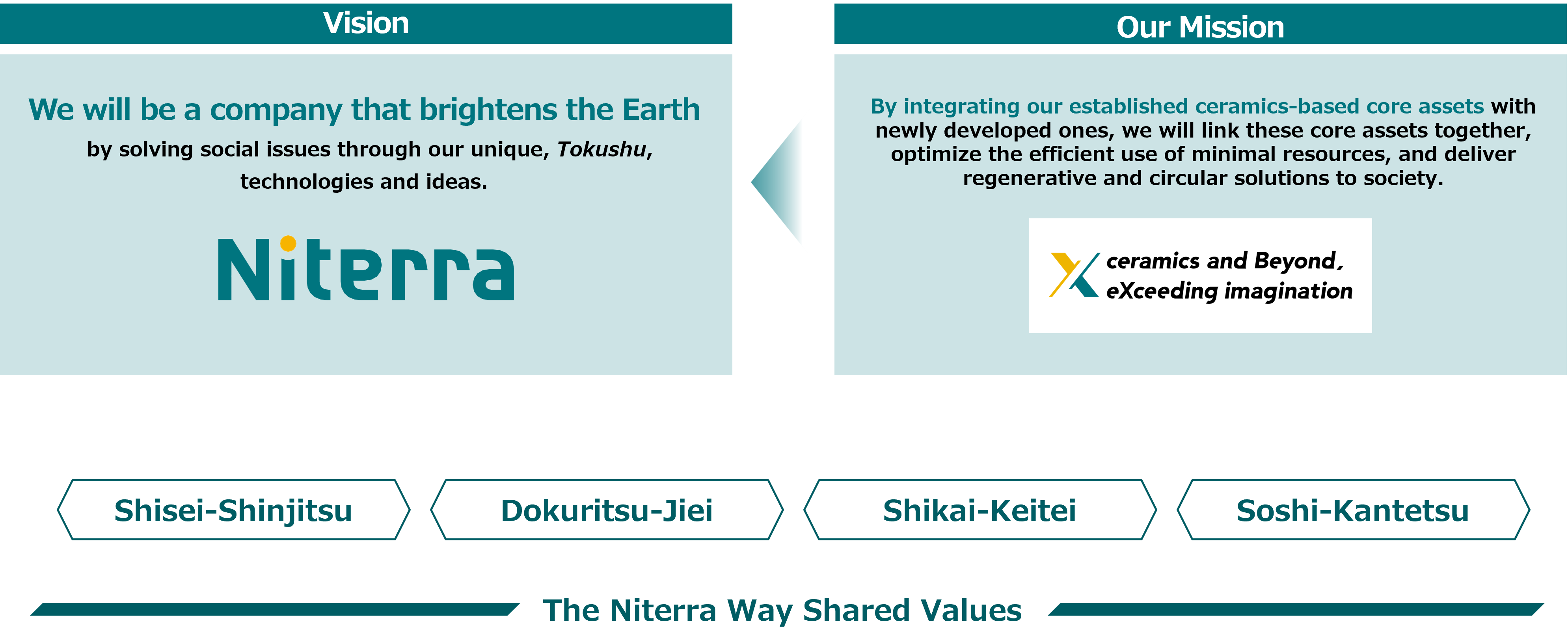 Our Vision, Mission, the Niterra Way, Shared Values in 2040
