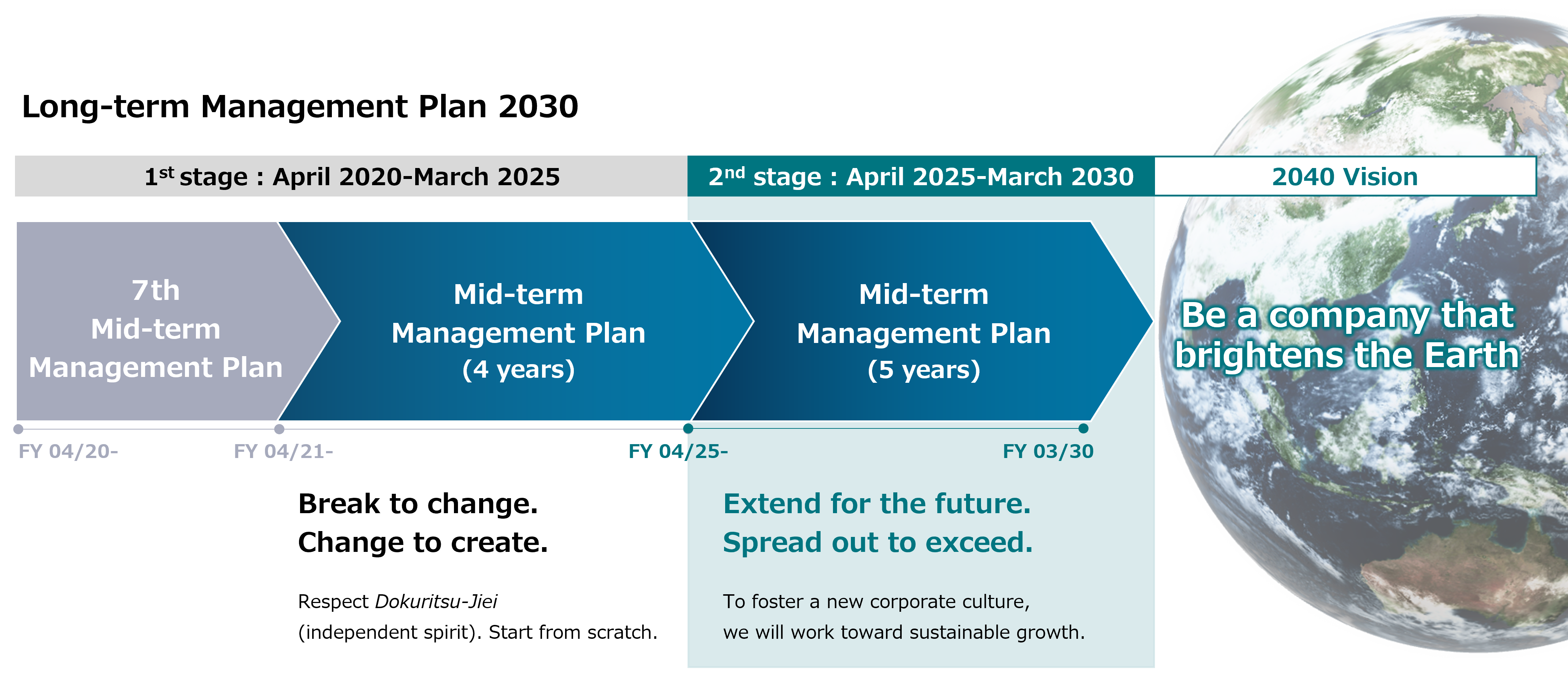 2040 Vision and Long-term Management Plan 2030 : Positioning within the Long-term Strategy