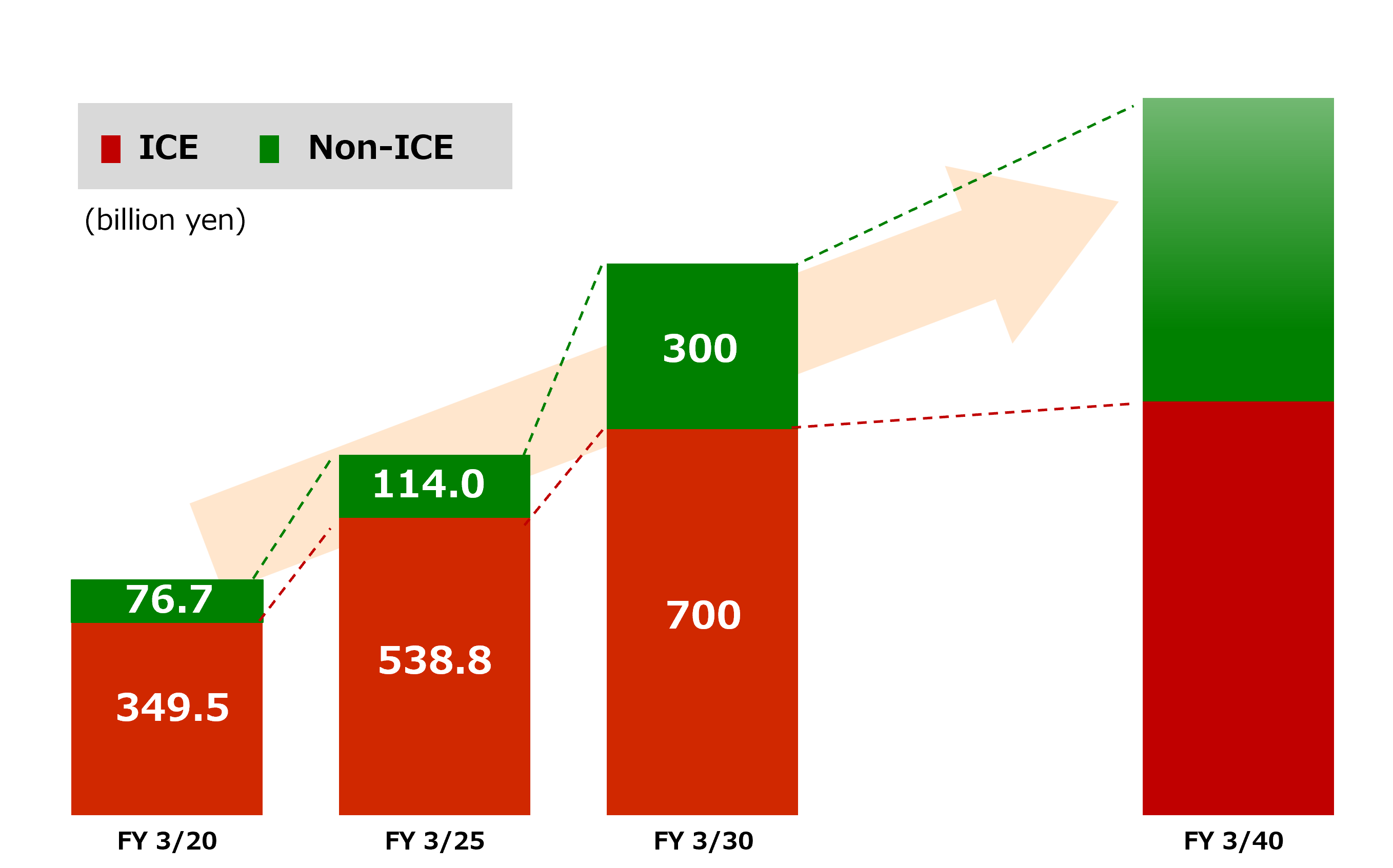 Key Management Priorities