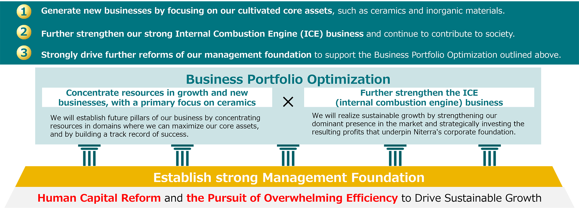 Mid-term Management Plan