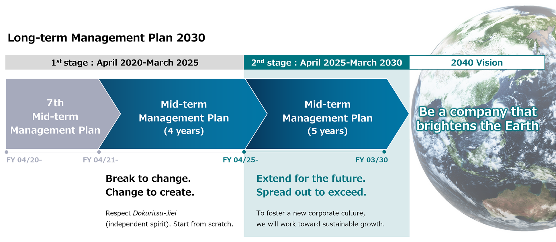 long-term. Management Plan 2030