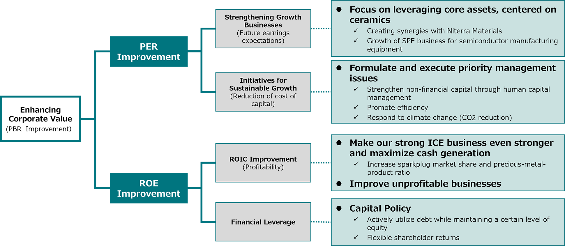 Initiatives to Enhance Corporate Value