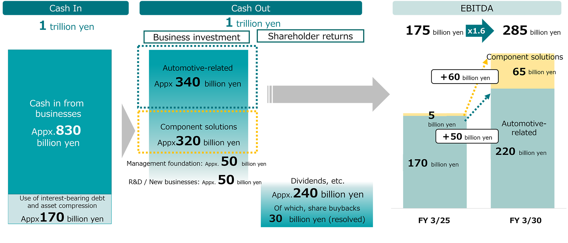 Cash Allocation