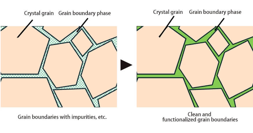 Interface/Surface Control Technology(Grain Boundary Control)