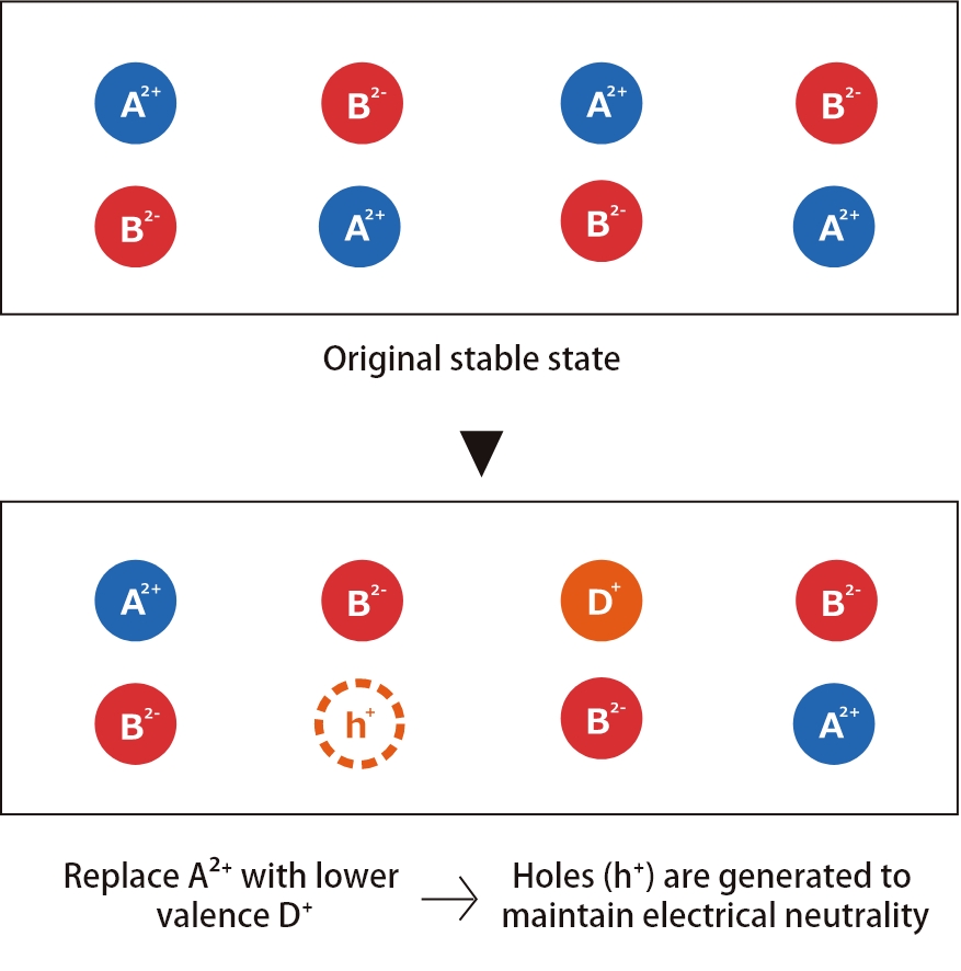 Valence Control Technology