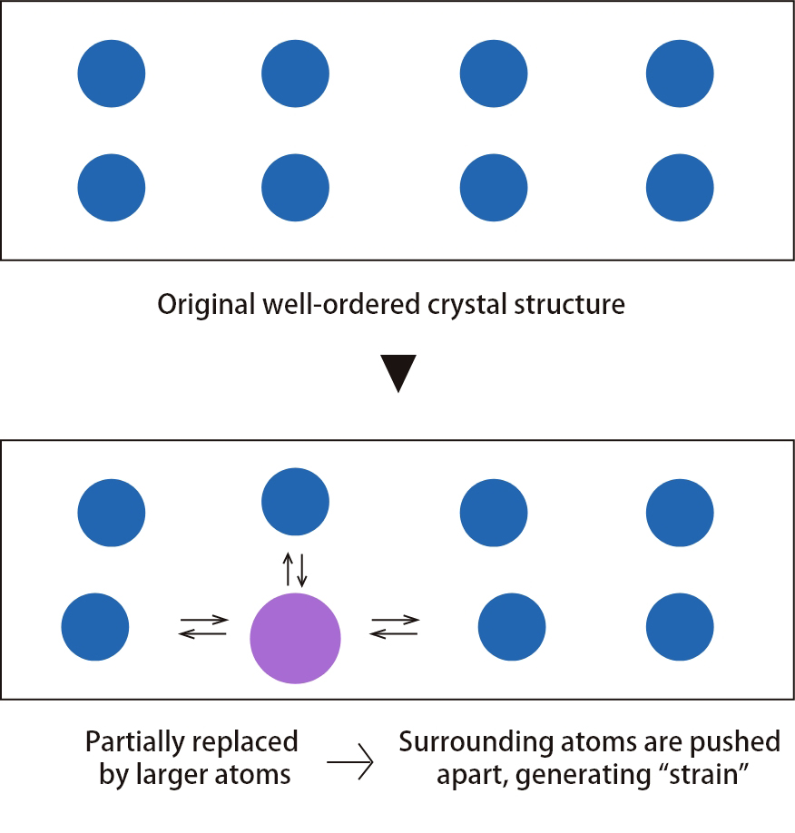 Crystal Structure Control Technology